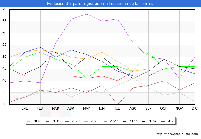 Evoluci�n de los datos de parados para el Municipio de Lucainena de las Torres hasta Agosto del 2025.