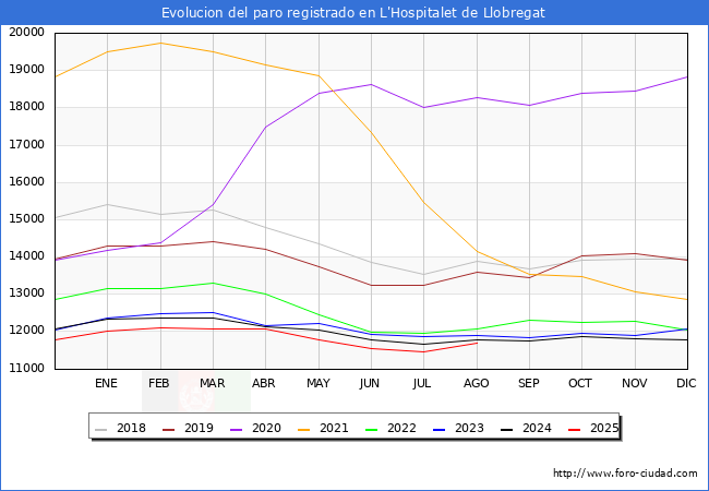 Evolucin de los datos de parados para el Municipio de L'Hospitalet de Llobregat hasta Agosto del 2025.