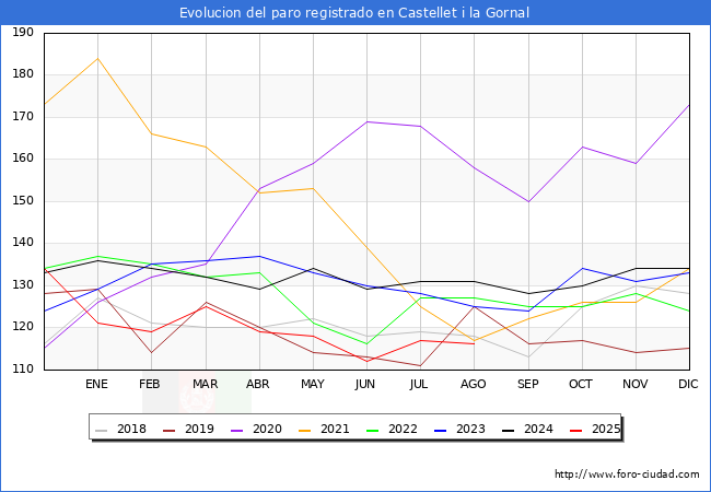 Evolucin de los datos de parados para el Municipio de Castellet i la Gornal hasta Agosto del 2025.