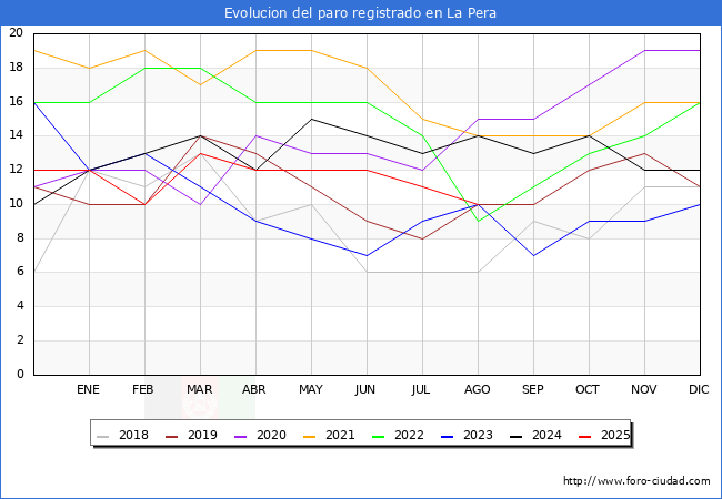Evoluci�n de los datos de parados para el Municipio de La Pera hasta Agosto del 2025.