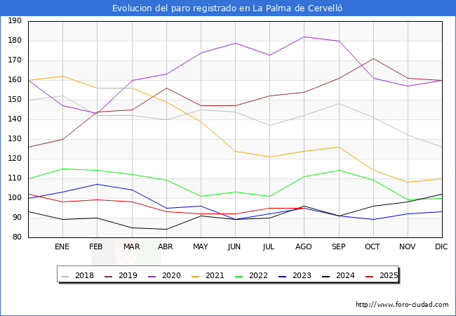 Evolucin de los datos de parados para el Municipio de La Palma de Cervell hasta Agosto del 2025.