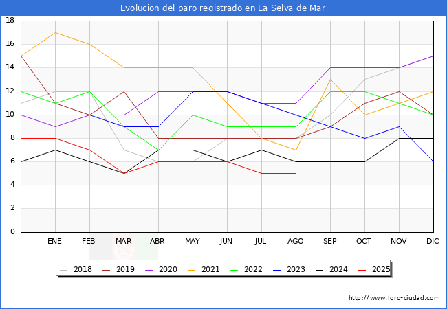 Evolucin de los datos de parados para el Municipio de La Selva de Mar hasta Agosto del 2025.
