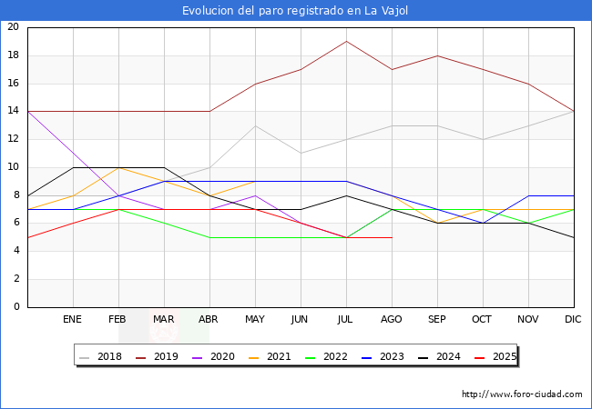 Evoluci�n de los datos de parados para el Municipio de La Vajol hasta Agosto del 2025.