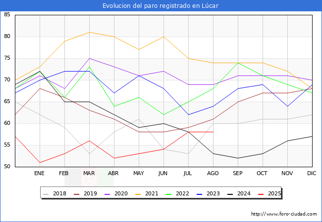 Evolucin de los datos de parados para el Municipio de Lcar hasta Agosto del 2025.