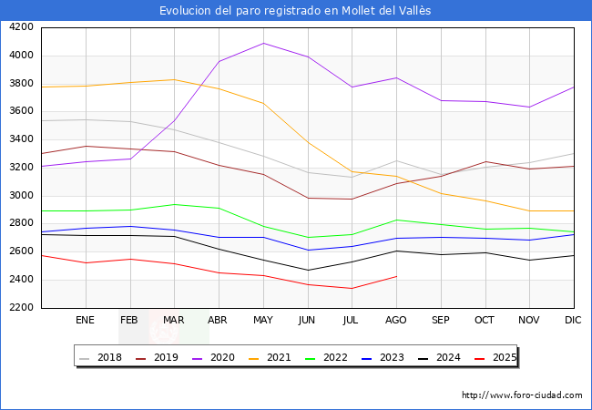Evolucin de los datos de parados para el Municipio de Mollet del Valls hasta Agosto del 2025.
