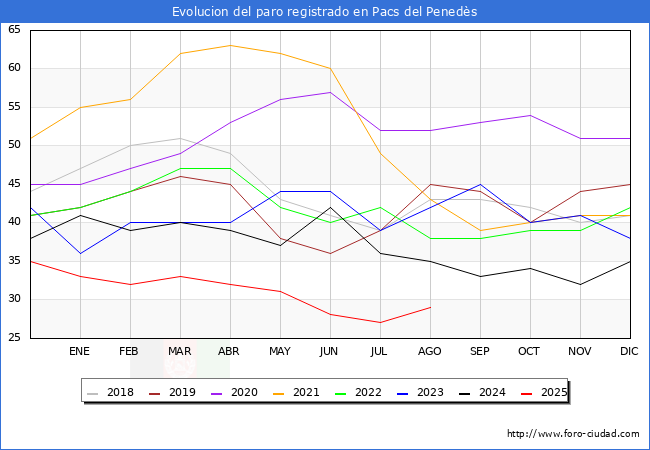 Evoluci�n de los datos de parados para el Municipio de Pacs del Pened�s hasta Agosto del 2025.