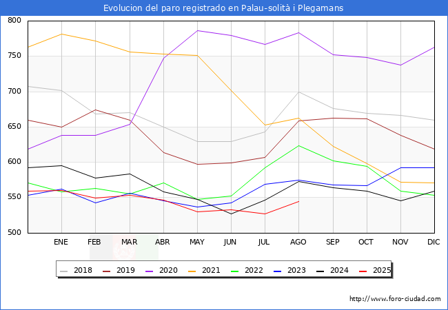 Evolucin de los datos de parados para el Municipio de Palau-solit i Plegamans hasta Agosto del 2025.
