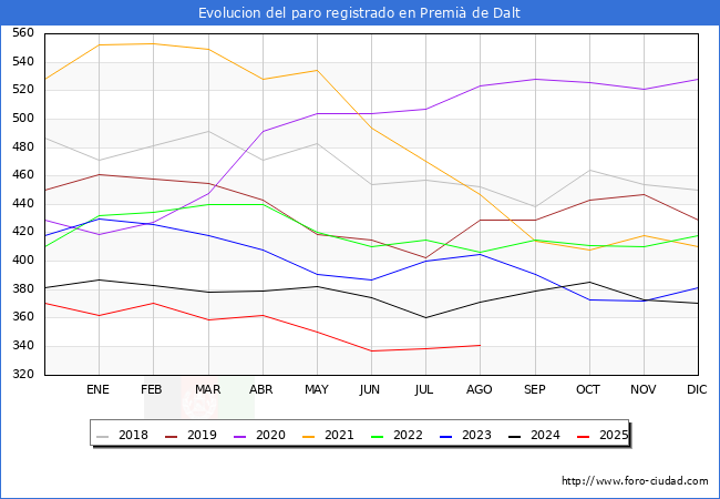 Evolucin de los datos de parados para el Municipio de Premi de Dalt hasta Agosto del 2025.