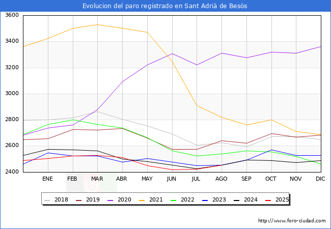 Evolucin de los datos de parados para el Municipio de Sant Adri de Bess hasta Agosto del 2025.