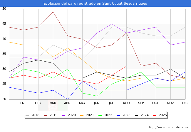 Evolucin de los datos de parados para el Municipio de Sant Cugat Sesgarrigues hasta Agosto del 2025.