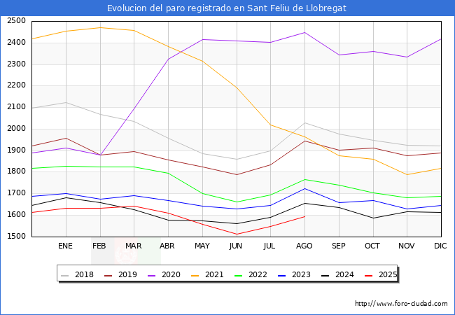 Evolucin de los datos de parados para el Municipio de Sant Feliu de Llobregat hasta Agosto del 2025.