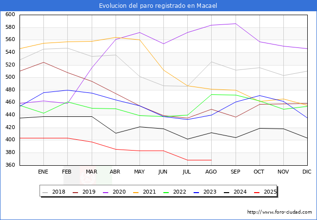 Evoluci�n de los datos de parados para el Municipio de Macael hasta Agosto del 2025.
