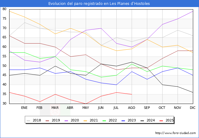 Evoluci�n de los datos de parados para el Municipio de Les Planes d'Hostoles hasta Agosto del 2025.