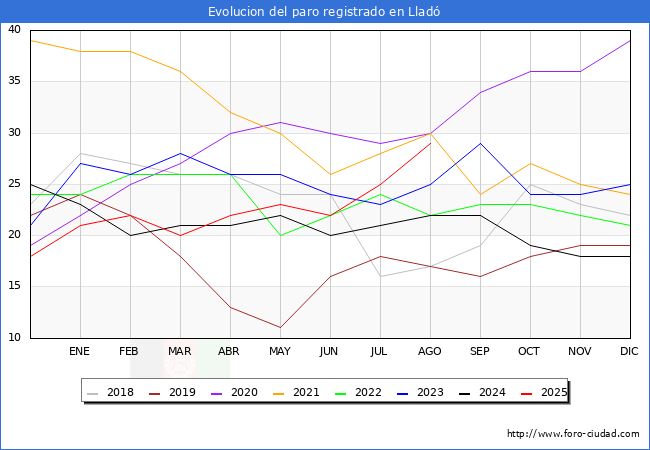 Evolucin de los datos de parados para el Municipio de Llad hasta Agosto del 2025.