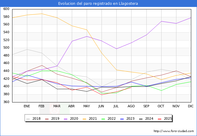 Evoluci�n de los datos de parados para el Municipio de Llagostera hasta Agosto del 2025.
