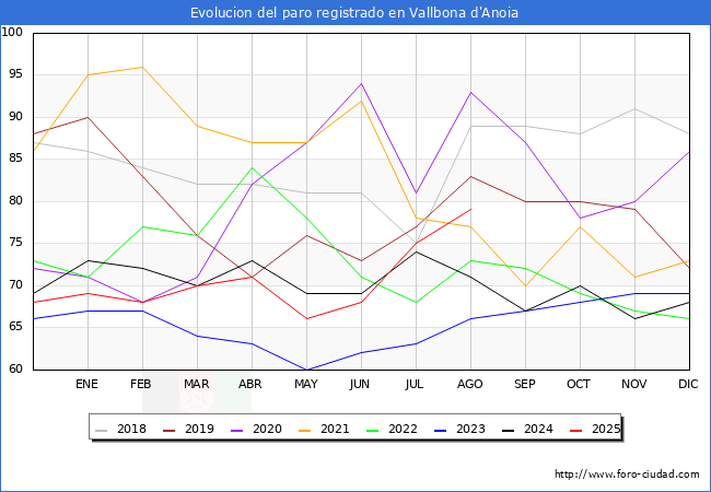 Evoluci�n de los datos de parados para el Municipio de Vallbona d'Anoia hasta Agosto del 2025.