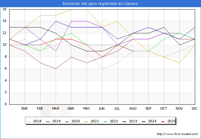 Evolucin de los datos de parados para el Municipio de Llanars hasta Agosto del 2025.