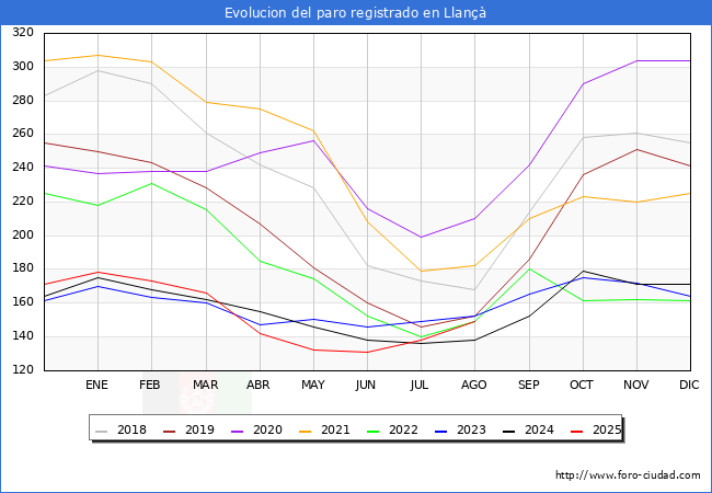 Evolucin de los datos de parados para el Municipio de Llan hasta Agosto del 2025.
