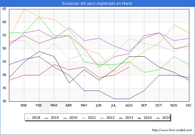 Evolucin de los datos de parados para el Municipio de Mara hasta Agosto del 2025.