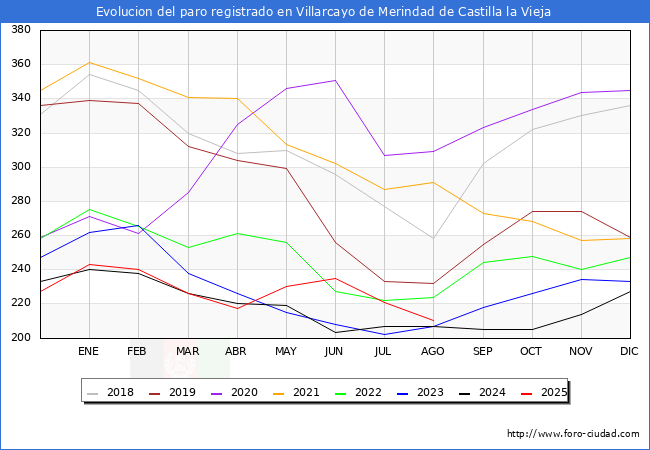 Evolucin de los datos de parados para el Municipio de Villarcayo de Merindad de Castilla la Vieja hasta Agosto del 2025.