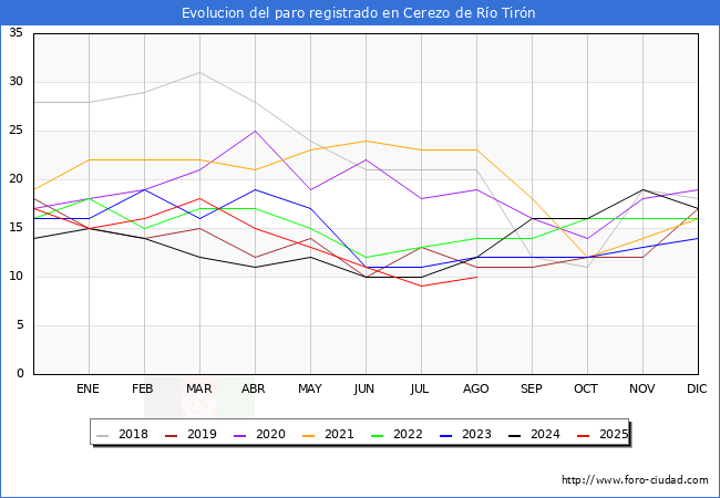 Evolucin de los datos de parados para el Municipio de Cerezo de Ro Tirn hasta Agosto del 2025.