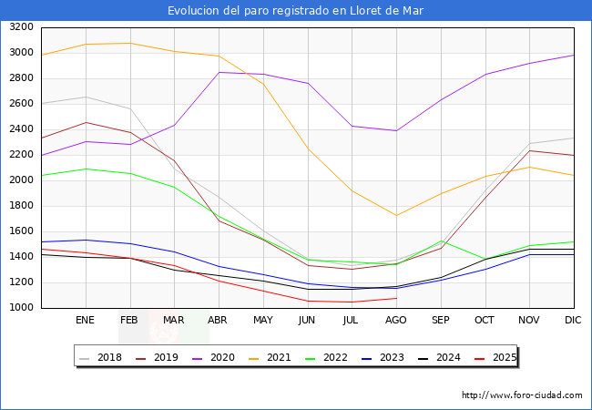 Evolucin de los datos de parados para el Municipio de Lloret de Mar hasta Agosto del 2025.