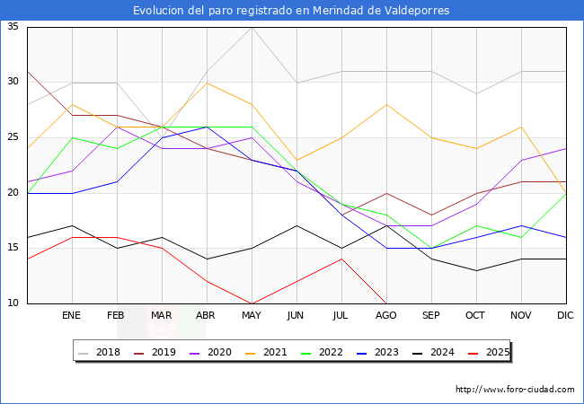 Evolucin de los datos de parados para el Municipio de Merindad de Valdeporres hasta Agosto del 2025.