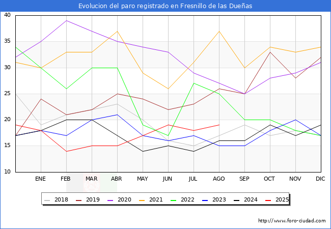 Evolucin de los datos de parados para el Municipio de Fresnillo de las Dueas hasta Agosto del 2025.