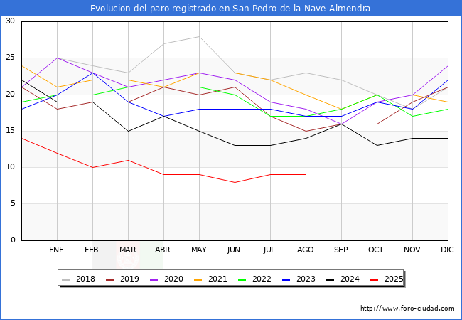Evolucin de los datos de parados para el Municipio de San Pedro de la Nave-Almendra hasta Agosto del 2025.