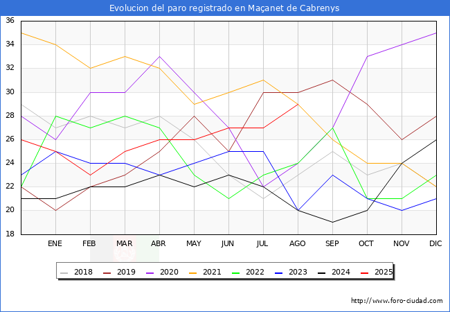 Evolucin de los datos de parados para el Municipio de Maanet de Cabrenys hasta Agosto del 2025.