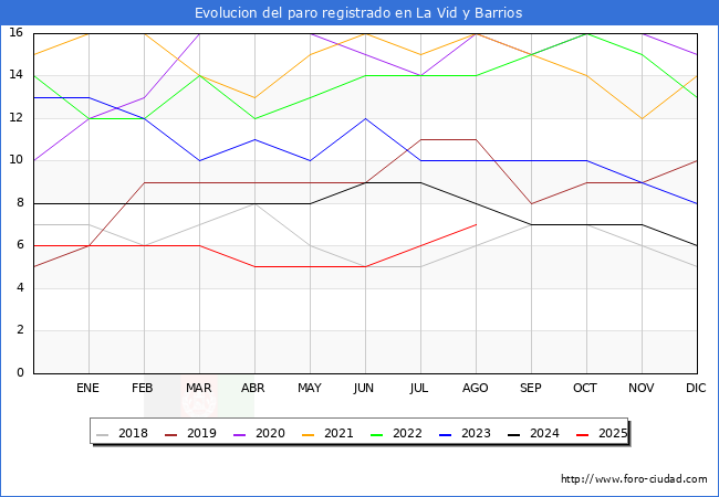 Evolucin de los datos de parados para el Municipio de La Vid y Barrios hasta Agosto del 2025.