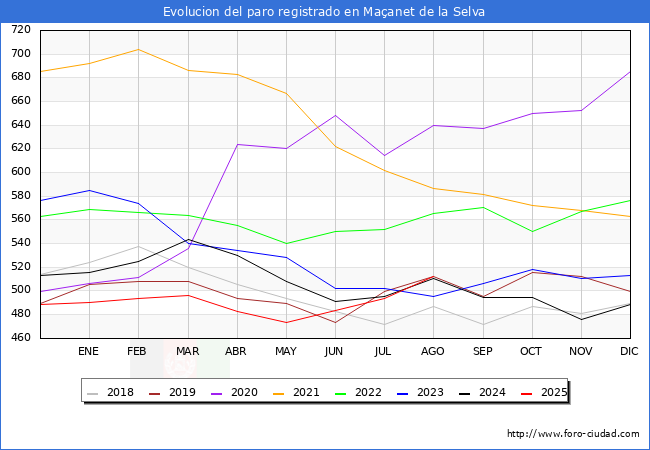 Evolucin de los datos de parados para el Municipio de Maanet de la Selva hasta Agosto del 2025.