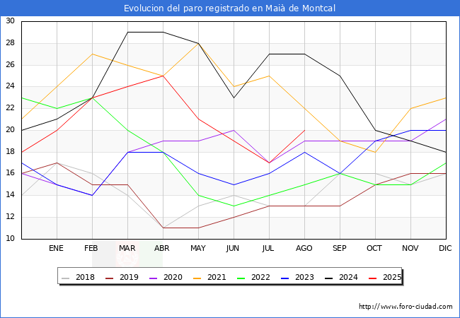 Evolucin de los datos de parados para el Municipio de Mai de Montcal hasta Agosto del 2025.