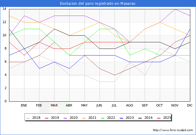 Evolucin de los datos de parados para el Municipio de Masarac hasta Agosto del 2025.