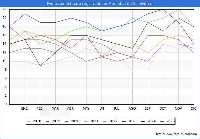 Evoluci�n de los datos de parados para el Municipio de Merindad de Valdivielso hasta Agosto del 2025.