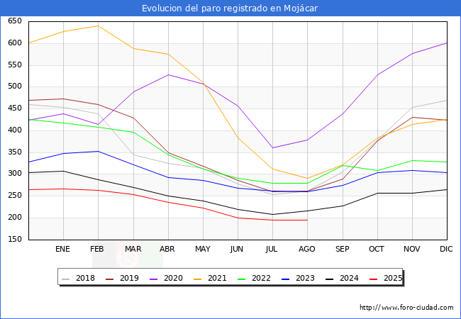 Evoluci�n de los datos de parados para el Municipio de Moj�car hasta Agosto del 2025.