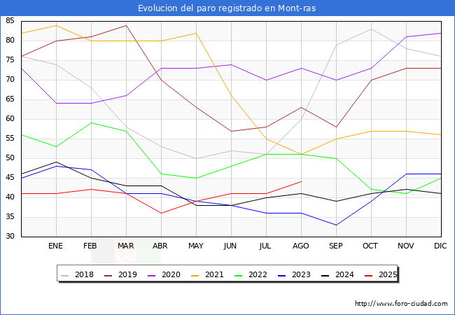 Evolucin de los datos de parados para el Municipio de Mont-ras hasta Agosto del 2025.