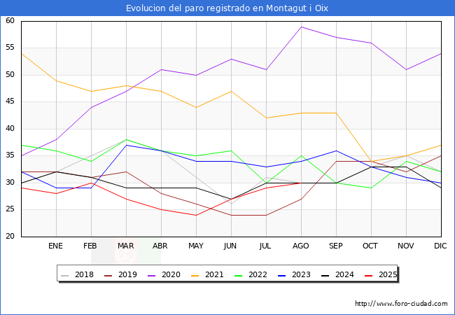 Evoluci�n de los datos de parados para el Municipio de Montagut i Oix hasta Agosto del 2025.