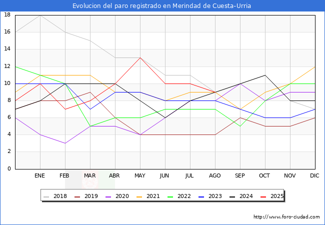Evolucin de los datos de parados para el Municipio de Merindad de Cuesta-Urria hasta Agosto del 2025.