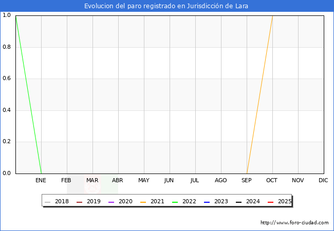 Evoluci�n de los datos de parados para el Municipio de Jurisdicci�n de Lara hasta Agosto del 2025.