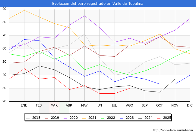 Evolucin de los datos de parados para el Municipio de Valle de Tobalina hasta Agosto del 2025.