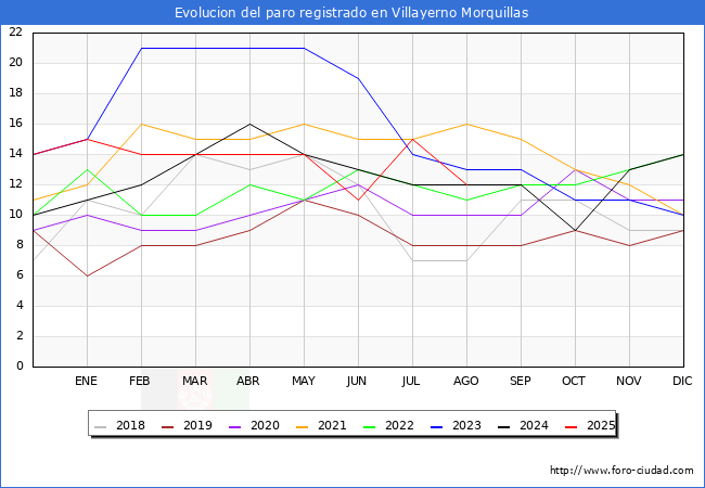 Evolucin de los datos de parados para el Municipio de Villayerno Morquillas hasta Agosto del 2025.