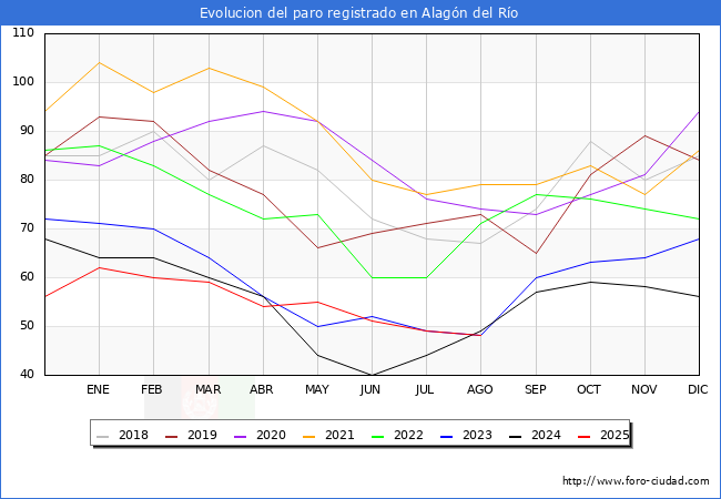 Evolucin de los datos de parados para el Municipio de Alagn del Ro hasta Agosto del 2025.