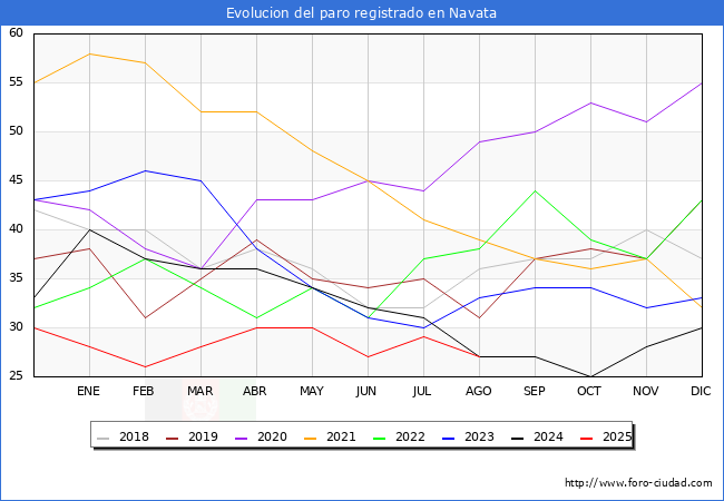 Evoluci�n de los datos de parados para el Municipio de Navata hasta Agosto del 2025.