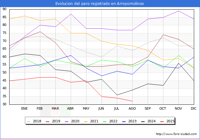 Evoluci�n de los datos de parados para el Municipio de Arroyomolinos hasta Agosto del 2025.