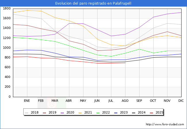 Evolucin de los datos de parados para el Municipio de Palafrugell hasta Agosto del 2025.