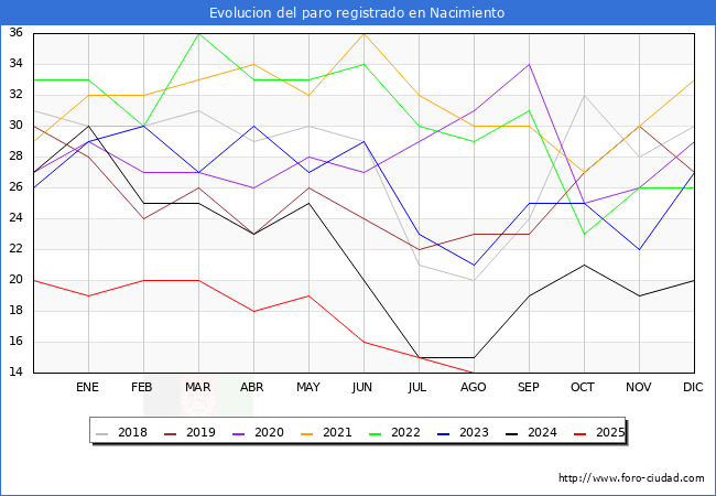 Evolucin de los datos de parados para el Municipio de Nacimiento hasta Agosto del 2025.
