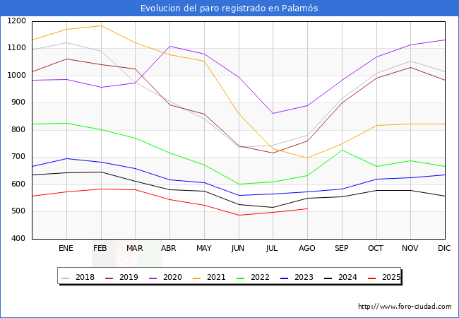 Evolucin de los datos de parados para el Municipio de Palams hasta Agosto del 2025.