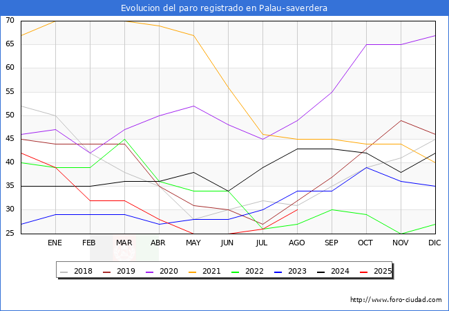 Evolucin de los datos de parados para el Municipio de Palau-saverdera hasta Agosto del 2025.