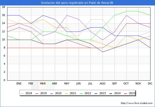 Evoluci�n de los datos de parados para el Municipio de Palol de Revardit hasta Agosto del 2025.